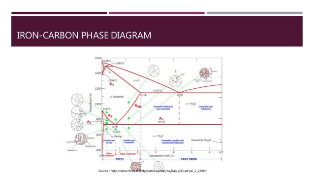 Iron Carbon Phase Diagram Video Lecture Image collections 