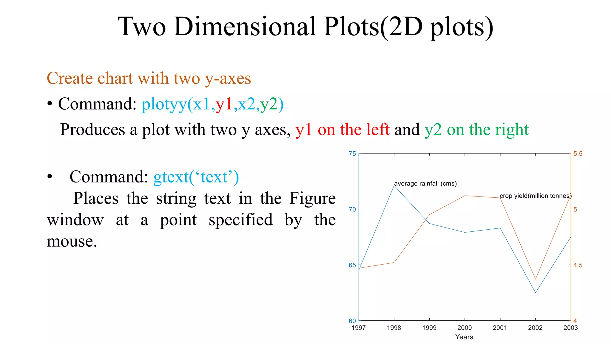 Two Dimensional Plots(2D plots)
Create chart with two y-axes
• Command: plotyy(x1,y1,x2,y2)
Produces a plot with two y axes, y1 on the left and y2 on the right
• Command: gtext(‘text’)
Places the string text in the Figure
window at a point specified by the
mouse.
 