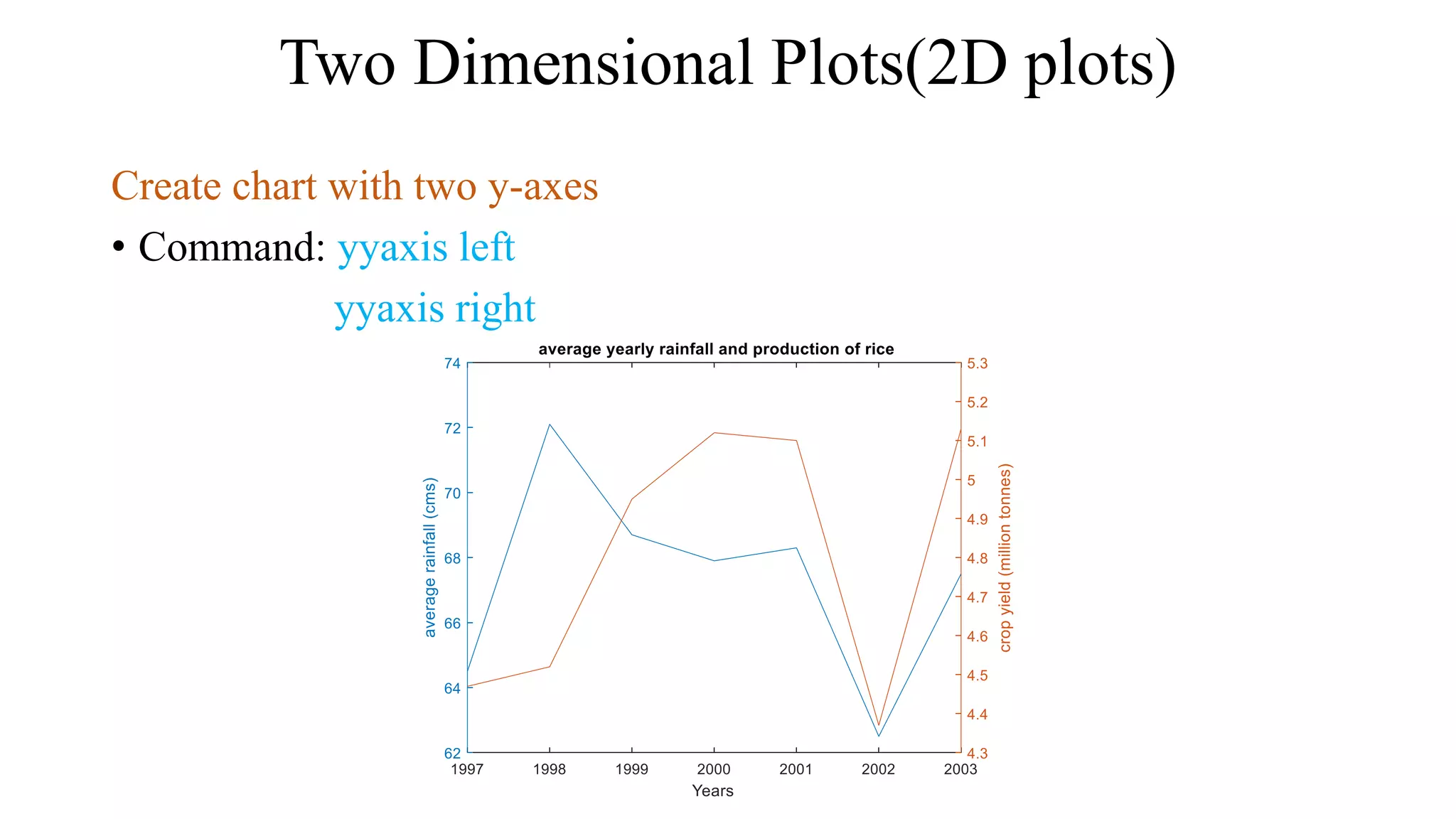 Two Dimensional Plots(2D plots)
Create chart with two y-axes
• Command: yyaxis left
yyaxis right
 