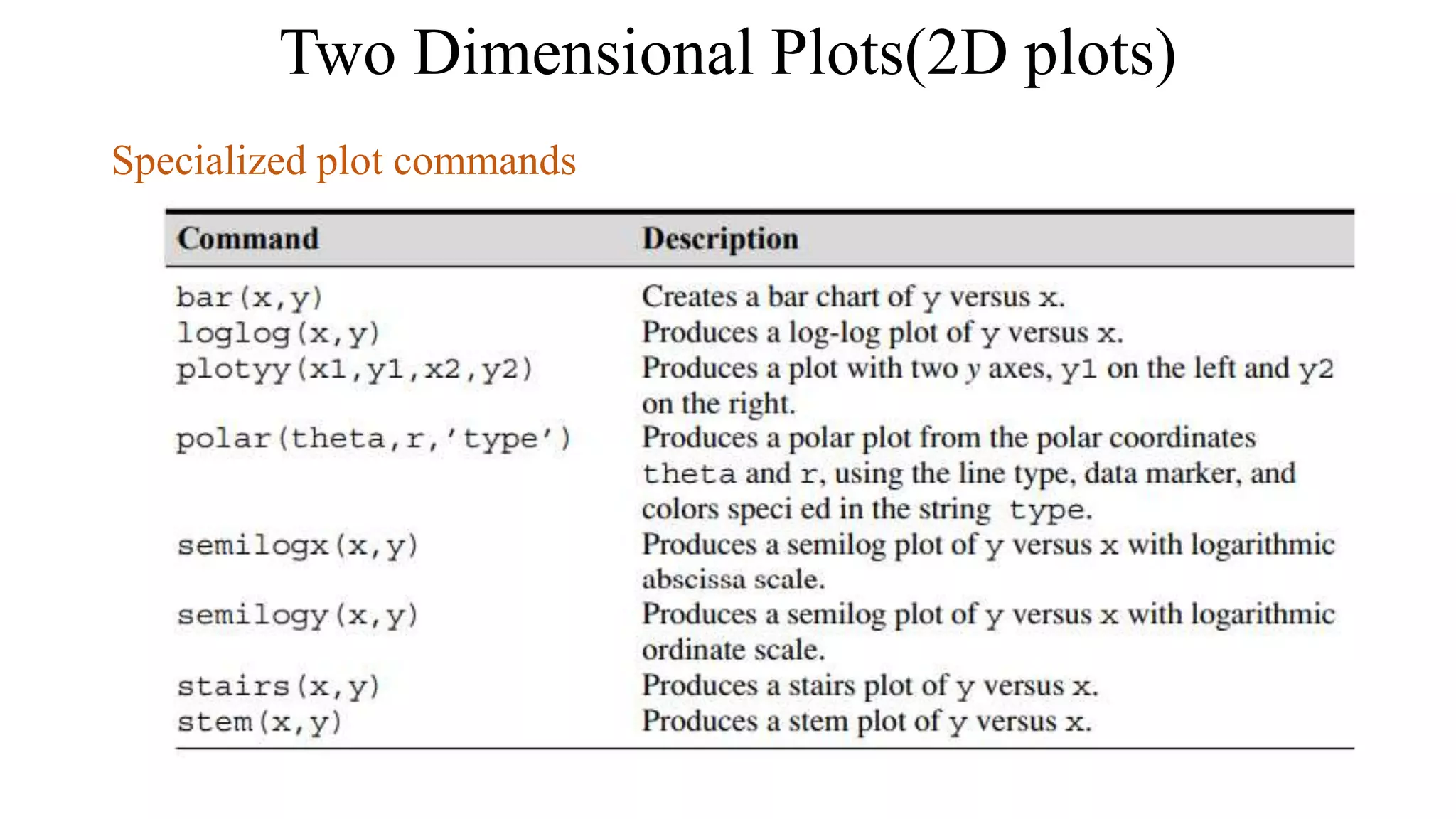 Specialized plot commands
Two Dimensional Plots(2D plots)
 
