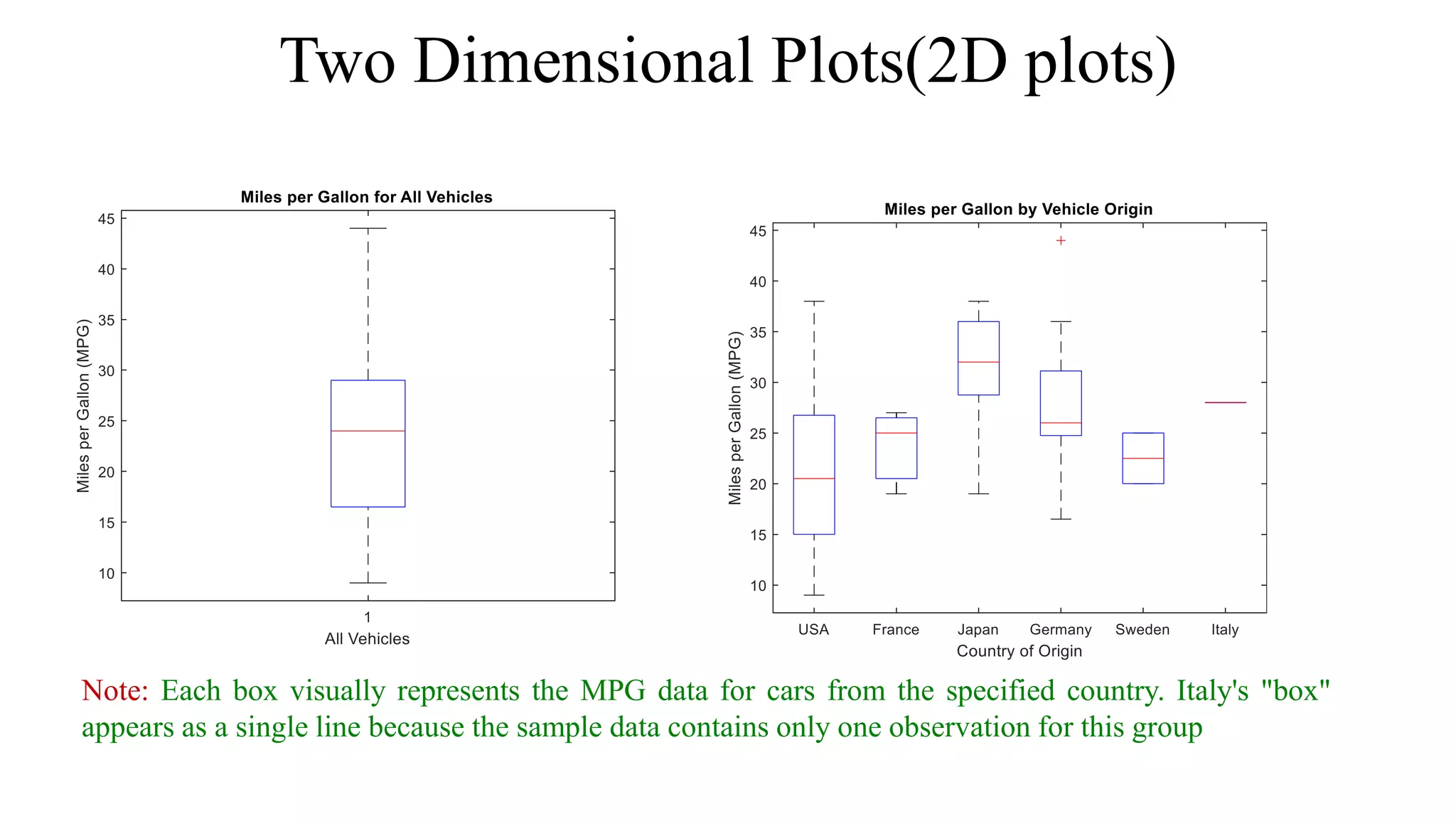 Note: Each box visually represents the MPG data for cars from the specified country. Italy's "box"
appears as a single line because the sample data contains only one observation for this group
Two Dimensional Plots(2D plots)
 