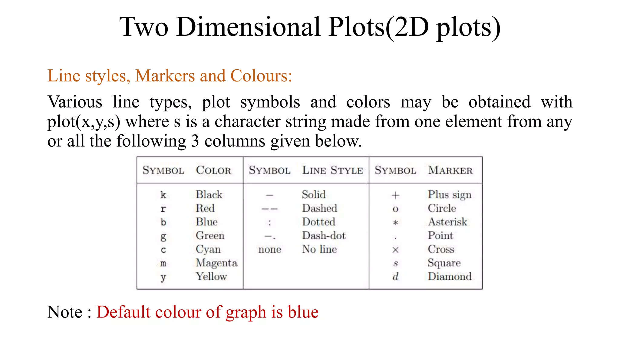 Two Dimensional Plots(2D plots)
Line styles, Markers and Colours:
Various line types, plot symbols and colors may be obtained with
plot(x,y,s) where s is a character string made from one element from any
or all the following 3 columns given below.
Note : Default colour of graph is blue
 