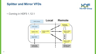 11
Splitter and Mirror VFDs
• Coming in HDF5 1.12.1
 