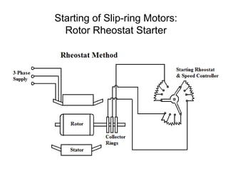 Three Phase Loading Rheostst Starting Methods of Three Phase Induction Motors | PPTX