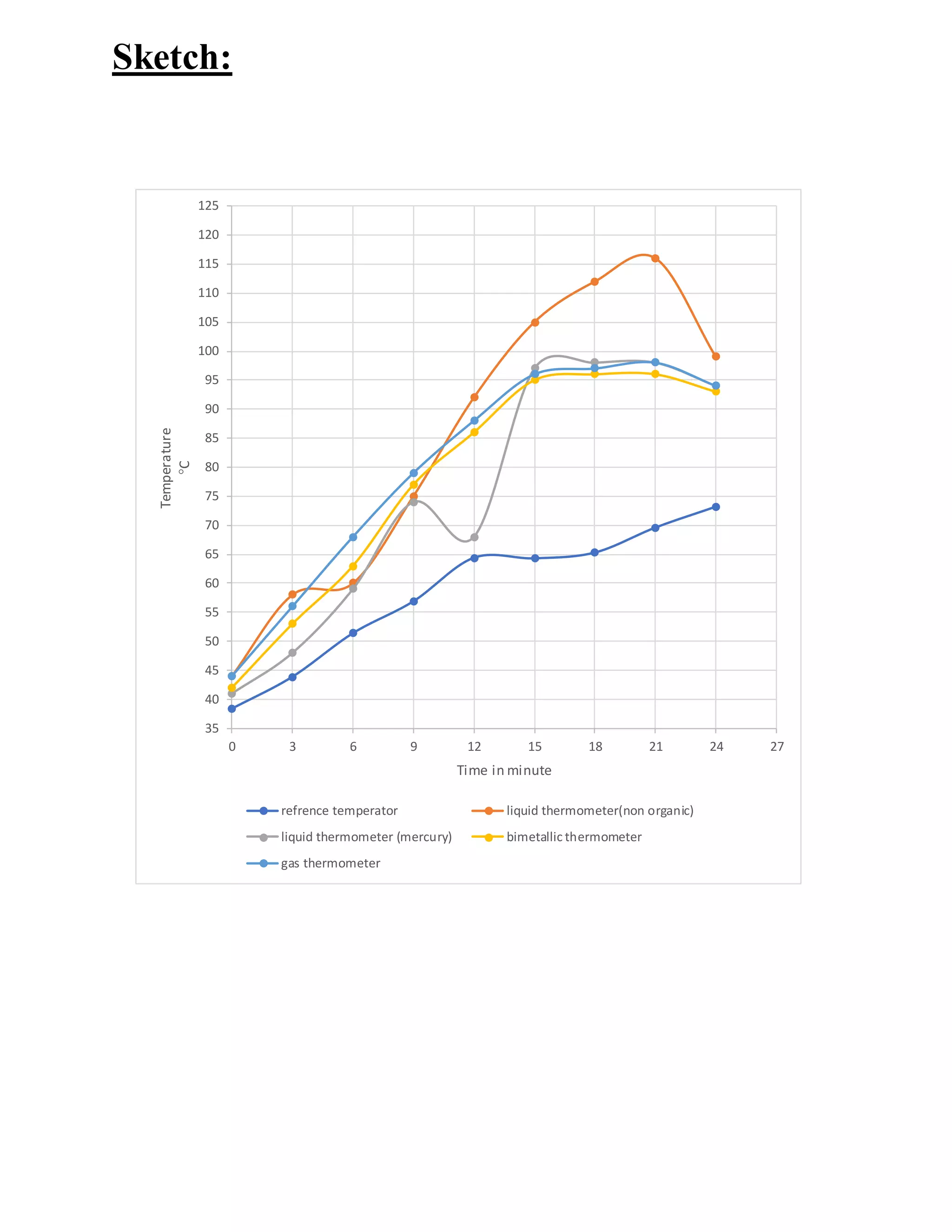 Sketch:
35
40
45
50
55
60
65
70
75
80
85
90
95
100
105
110
115
120
125
0 3 6 9 12 15 18 21 24 27
Temperature
°C
Time in minute
refrence temperator liquid thermometer(non organic)
liquid thermometer (mercury) bimetallic thermometer
gas thermometer
 