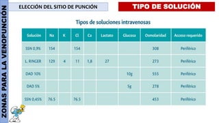 ZONAS
PARA
LA
VENOPUNCIÓN ELECCIÓN DEL SITIO DE PUNCIÓN TIPO DE SOLUCIÓN
 