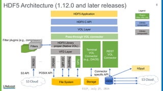 6
HDF5 Architecture (1.12.0 and later releases)
HDF5 C API
VOL Layer
VFD Layer
HDF5 Library
proper (Native VOL)
POSIX
MPI
I/O
File System Storage
HDF5 Application
…
POSIX API
ROS3
S3 Cloud
Terminal
VOL
Connector
(e.g., DAOS)
Pass-through VOL connector
GPU
Connector
specific API
Filter plugins (e.g., compression)
Filters
S3 API
Plugins
Filter, VFD, VOL
ne
w
Library
component
Library
component
Legend
…
…
S#
HSDS
REST
VOL
Connector
h5pyd
S3 Cloud
Subfiling
ESIP, July 25, 2024
 