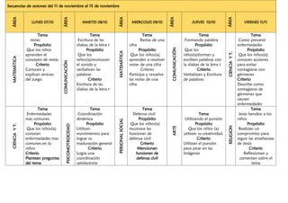 Secuencias de sesiones del 11 de noviembre al 15 de noviembre
ÁREA
LUNES 07/10
ÁREA
MARTES 08/10
ÁREA
MIERCOLES 09/10
ÁREA
JUEVES 10/10
ÁREA
VIERNES 11/11
MATEMÁTICA
Tema
restas
Propósito
Que los niños
aprenden el
concepto de restas
Criterio
Conocen y
explican atreves
del juego
COMUNICACIÓN
Tema
Escritura de las
silabas de la letra t
Propósito
Que los
niños(a)reconocen
el sonido y
verbalicen las
palabras
Criterio
Escritura de las
silabas de la letra t
MATEMÁTICA
Tema
Restas de una
cifra
Propósito
Que los niños(a)
aprenden a resolver
restar de una cifra
Criterio
Participa y resuelve
las restas de una
cifra
COMUNICACIÓN
Tema
Formando palabra
Propósito
Que los
niños(a)forman y
escriben palabras con
la silabas de la letra t
Criterio
Verbalizan y Escritura
de palabras
CIENCIA
Y
T.
Tema
Como prevenir
enfermedades
Propósito
Que los niños(a)
conocen acciones
para evitar
contagiarse con
gérmenes
Criterio
Describe como
contagiarse de
gérmenes que
causan
enfermedades
CIENCIA
Y
T.
Tema
Enfermedades
mas comunes
Propósito
Que los niños(a)
conocen
enfermedades mas
comunes en lo
niños
Criterio
Plantean preguntas
del tema
PSICOMOTROCIDAD
Tema
Coordinación
dinámica
Propósito
Utilicen
movimientos para
lograr su
maduración general
Criterio
Logra una
coordinación
satisfactoria
PERSONAL
SOCIAL
Tema
Defensa civil
Propósito
Que los niños(a)
reconoce las
funciones de
defensa civil
Criterio
Mencionan
funciones de
defensa civil
ARTE
Tema
Utilizando el punzón
Propósito
Que los niños (a)
utilicen su creatividad.
Criterio
Utilizan el punzón
para picar en las
imágenes
RELIGION
Tema
Jesús bendice a los
niños
Propósito
Realizan un
compromiso para
seguir las enseñanzas
de Jesús
Criterio
Reflexionan y
comentan sobre el
tema
 