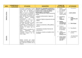 AREA
COMPETENCIA
/ CAPACIDAD
ESTANDAR DESEMPEÑO
CITERIO DE
EVALUACIÓN
ACTIVIDADES
RELIGION
PERSONAL
SOCIAL
Construye su identidad al tomar
conciencia de los aspectos que lo
hacen único. Se identifica en
algunas de sus características
físicas, así como sus cualidades e
intereses, gustos y preferencias. Se
siente miembro de su familia y del
grupo de aula al que pertenece.
Practica hábitos saludables
reconociendo que son
importantes para él. Actúa de
manera autónoma en las
actividades que realiza y es capaz
de tomar decisiones, desde sus
posibilidades y considerando a los
demás. Expresa sus emociones e
identifica el motivo que las
originan.
Busca y acepta la compañía de un
adulto significativo ante
situaciones que lo hacen sentir
vulnerable, inseguro, con ira,
triste o alegre.
Realiza acciones por propia
iniciativa para agradecer el amor
que recibe de su familia y de su
entorno.
-Reconoce sus necesidades sensaciones e,
intereses y preferencia, las diferencias de
las de los otros a través de palabras
acciones gestos, movimientos.
-Toma la iniciativa para realizar acciones de
cuidado
personal, de alimentación e higiene de
manera
autónoma. Explica la importancia de estos
hábitos
para su salud.
-Expresa sus emociones; utiliza palabras,
gestos y
movimientos corporales. Reconoce las
emociones en
los demás, y muestra su simpatía o trata
de ayudar.
 Realiza su
árbol geológico
de su familia
 Conocen y
dialogan sobre
nuestro planeta
 Conocen las
líneas
imaginarias
 Realizan
actividades por
el día del logro
 Conoce y
expresa con su
propia palabra
lo aprendido.
 . muestra
conocimiento de la
historia del
nacimiento de Jesús
 Conoce y expresa
la historia de los
reyes magos y
papa noel
 Árbol geológico
. nuestro planeta
 Líneas
imaginarias para
niños
 Dia del logro
 Fray Martín
 El nacimiento
de Jesús
. los reyes mayos
y papa Noel
 