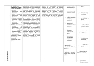 COMUNICACION
SE COMUNICA
ORALMENTE EN SU
LENGUA MATERNA
 Obtiene
información del
texto oral.
 Infiere e interpreta
información del
texto oral.
 Adecúa, organiza y
desarrolla el texto
de forma
coherente y
cohesionada.
 Utiliza recursos no
verbales y
paraverbales de
forma estratégica.
• Interactúa
estratégicamente
con distintos
interlocutores.
Reflexiona y evalúa
la forma, el
contenido y
contexto del texto
oral.
Se comunica oralmente mediante
diversos tipos de textos; identifica
información explícita; realiza
inferencias sencillas a partir de
esta información e interpreta
recursos no verbales y
paraverbales de las personas de su
entorno. Opina sobre lo que
más/menos le gustó del contenido
del texto. Se expresa
espontáneamente a partir de sus
conocimientos previos, con el
propósito de interactuar con uno
o más interlocutores conocidos en
una situación comunicativa.
Desarrolla sus ideas
manteniéndose por lo general en
el tema; utiliza vocabulario de uso
frecuente y una pronunciación
entendible, se apoya en gestos y
lenguaje corporal. En un
intercambio, generalmente
participa y responde en forma
pertinente a lo que le dicen.
 Expresa sus necesidades, emociones,
intereses y da cuenta de algunas
experiencias al interactuar con personas de
su entorno familiar, escolar o local. Utiliza
palabras de uso frecuente, sonrisas,
miradas, señas, gestos, movimientos
corporales y diversos volúmenes de voz
con la intención de lograr su propósito:
informar, pedir, convencer o agradecer.
 Conocen el sonido y
verbalizan la letra f
 Conocen y escriben la f
mayúscula y minúscula
 Conoce y verbaliza
las silabas
fa,fe,fi,fo,fu
 Identifican y
escriben las silabas
de la letra f
 Conocen y
verbalizan la
letra b
 Identifican y
escriben la b
mayúscula y
minúscula
. Reconocen y
verbalizan las silabas de
la letra b
. Reconoce y escriben
planas de las silabas de
la letra b
 La letra f
 F mayúscula y
minúscula
 Las silabas de la
letra f
. escritura de las
silabas de la letra
f
 La letra b
 B mayúscula y
minúscula
 Las silabas de la
letra b
. escritura de las
silabas de la letra b
 Aprendemos
dibujar y colorear
 