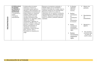 PSICOMOTRICIDAD
SE DESENVUELVE
DE MANERA
AUTÓNOMA A
TRAVÉS DE SU
MOTRICIDAD
• Comprende su
cuerpo.
• Se expresa
corporalmente
Se desenvuelve de manera
autónoma a través de su
motricidad cuando explora y
descubre su lado dominante y sus
posibilidades de movimiento por
propia iniciativa en situaciones
cotidianas. Realiza acciones
motrices básicas en las que
coordina movimientos para
desplazarse con seguridad y utiliza
objetos con precisión,
orientándose y regulando sus
acciones en relación a estos, a las
personas, el espacio y el tiempo.
Expresa corporalmente sus
sensaciones, emociones y
sentimientos a través del tono,
gesto, posturas, ritmo y
movimiento en situaciones de
juego.
Reconoce sus sensaciones corporales, e
identifica algunas de las necesidades y
cambios en el estado de su cuerpo, como la
respiración después de una actividad física.
Reconoce las partes de su cuerpo al
relacionarlas con sus acciones y nombrarlas
espontáneamente en diferentes situaciones
cotidianas. Representa su cuerpo (o los de
otros) a su manera y utilizando diferentes
materiales.
 Se desplaza
realizando
diferentes
acciones.
 Realizan
movimientos
de
coordinación
de
estiramientos
de músculos
 Realiza
movimientos
coordinados
respetando las
reglas.
 Realiza
movimientos
respetando
reglas.
 Muevo mis
pañuelos
 Movimientos
de
estiramiento.
 Agruparnos y
jugamos.
 Nos movemos
moviendo todas
las partes de
nuestro cuerpo
VI. ORGANIZACIÓN DE ACTIVIDADES
 