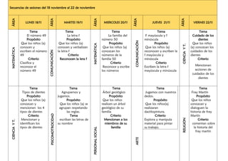 Secuencias de sesiones del 18 noviembre al 22 de noviembre
ÁREA
LUNES 18/11
ÁREA
MARTES 19/11
ÁREA
MIERCOLES 20/11
ÁREA
JUEVES 21/11
ÁREA
VIERNES 22/11
MATEMÁTICA
Tema
El número 49
Propósito
Que los niños (a)
conocen y
escriben el número
49
Criterio
Clasifica y
reconoce el
número 49
COMUNICACIÓN
Tema
La letra f
Propósito
Que los niños (a)
conocen y verbalizan
la letra f
Criterio
Reconocen la lera f
MATEMÁTICA
Tema
La familia del
número 50
Propósito
Que los niños (a)
conozcan los
números de la
familia 50
Criterio
Reconoce y escribe
los números
COMUNICACIÓN
Tema
F mayúscula y f
minúscula
Propósito
Que los niños (a)
reconocen y escriben la
f mayúscula y
minúscula
Criterio
Escriben la letra f
mayúscula y minúscula
CIENCIA
Y
T.
Tema
Cuidado de los
dientes
Que los niños
(a) conozcan los
cuidados de los
dientes
Criterio
Mencionan
acciones de
cuidados de los
dientes
CIENCIA
Y
T.
Tema
Tipos de dientes
Propósito
Que los niños (a)
conozcan y
mencionen los 4
tipos de dientes
Criterio
Mencionan y
identifican los
tipos de dientes
PSICOMOTROCIDAD
Tema
Agruparnos y
jugamos.
Propósito
Que los niños (a) se
agrupan respetando
las reglas.
Tema
escriban las letras de
su nombre
PERSONAL
SOCIAL
Tema
Árbol geológico
Propósito
Que los niños
realicen un árbol
geológico de su
familia
Criterio
Mencionan a los
miembros de su
familia
ARTE
RELIGION
Tema
Fray Martín
Propósito
Que los niños
conozcan y
dialoguen la
historia de fray
Martín
Criterio
comentan sobre
la historia del
fray martin
Tema
Jugamos con nuestros
dedos.
Propósito
Que los niños(a)
realizaran
dactilopintura.
Criterio
Explora y manipula
material para pintar
su trabajo.
 