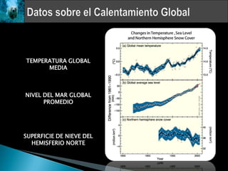 TEMPERATURA GLOBAL
      MEDIA



NIVEL DEL MAR GLOBAL
      PROMEDIO




SUPERFICIE DE NIEVE DEL
  HEMISFERIO NORTE
 