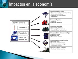 Impactos sobre la Salud
                        Mortalidad causada por el cambio en tiempo
                        Enfermedades Infecciosas
                        Calidad de Aire, Enfermedades
                         Respiratorios


                       Impactos Agrícolas
                        Cosechas
                        Demandas de irrigación
Cambio Climático

                       Impactos Forestales
       Temperatura      Composición del bosque
                        Gama geográfica de bosques
                        Salud del Bosque y productividad


       Precipitación   Impactos Sobre Recursos de Agua
                        Suministro de Agua
                        Calidad de Agua
                        Competencia por Agua
       Subida Del
       Nivel del mar   Impactos sobre Areas Costeras
                        Erosión de playas
                        Inundación de tierras costeras
                        Aumento del costo por proteger
                         comunidades costeras

                       Especies y Áreas Naturales
                        Perdida de hábitat y especies
 