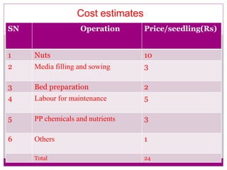 SN Operation Price/seedling(Rs)
1 Nuts 10
2 Media filling and sowing 3
3 Bed preparation 2
4 Labour for maintenance 5
5 PP chemicals and nutrients 3
6 Others 1
Total 24
Cost estimates
 