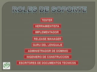 No hace énfasis en la obtención de los requerimientos sino en como se realizan la fases de diseño y construcciónPROCESOPLANEACION PORFUNCIONALIDADDESARROLLO DE UNMODELO GLOBALCONSTRUCCION DE  UNA LISTA DEFUNCIONALIDADESDISEÑO POR FUNCIONALIDADCONSTRUCCION PORFUNCIONALIDAD
