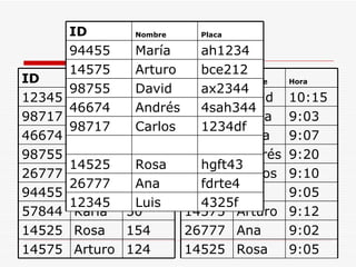ID Nombre Consumo 12345 Luis 125 98717 Carlos 123 46674 Andrés 154 98755 David 200 26777 Ana 254 94455 María 987 57844 Karla 50 14525 Rosa 154 14575 Arturo 124 ID Nombre Hora 98755 David 10:15 94455 María 9:03 57844 Karla 9:07 46674 Andrés 9:20 98717 Carlos 9:10 12345 Luis 9:05 14575 Arturo 9:12 26777 Ana 9:02 14525 Rosa 9:05 ID Nombre Placa 94455 María ah1234 14575 Arturo bce212 98755 David ax2344 46674 Andrés 4sah344 98717 Carlos 1234df 14525 Rosa hgft43 26777 Ana fdrte4 12345 Luis 4325f 