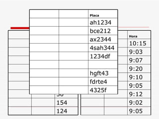 Consumo 125 123 154 200 254 987 50 154 124 Hora 10:15 9:03 9:07 9:20 9:10 9:05 9:12 9:02 9:05 Placa ah1234 bce212 ax2344 4sah344 1234df hgft43 fdrte4 4325f 