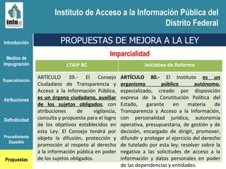 Introducción Medios de Impugnación Especialización Atribuciones Definitividad Procedimiento Expedito Propuestas PROPUESTAS DE MEJORA A LA LEY Imparcialidad Instituto de Acceso a la Información Pública del Distrito Federal LTAIP BC Iniciativa de Reforma  ARTÍCULO 39.- El Consejo Ciudadano de Transparencia y Acceso a la Información Pública,  es un órgano ciudadano, auxiliar de los sujetos obligados , con atribuciones de vigilancia, consulta y propuesta para el logro de los objetivos establecidos en esta Ley. El Consejo tendrá por objeto la difusión, protección y promoción al respeto al derecho a la información pública en poder de los sujetos obligados. ARTÍCULO 80.-  El Instituto  es un organismo público autónomo ,  especializado, creado por disposición expresa de la Constitución Política del Estado, garante en materia de Transparencia y Acceso a la Información, con personalidad jurídica, autonomía operativa, presupuestaria, de gestión y de decisión, encargado de dirigir, promover, difundir y proteger el ejercicio del derecho de tutelado por esta ley; resolver sobre la negativa a las solicitudes de acceso a la información y datos personales en poder de las dependencias y entidades.  