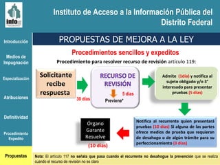 Introducción Medios de Impugnación Especialización Atribuciones Definitividad Procedimiento Expedito Propuestas PROPUESTAS DE MEJORA A LA LEY Procedimientos sencillos y expeditos  Procedimiento para resolver recurso de revisión  artículo 119: 30 días Admite  (1día)  y notifica al sujeto obligado y/o 3° interesado para presentar pruebas  (5 días) Previene* 5 días (10 días) Nota:  El artículo 117  no señala que pasa cuando el recurrente no desahogue la prevención  que se realiza cuando el recurso de revisión no es claro Instituto de Acceso a la Información Pública del Distrito Federal Solicitante recibe respuesta  Notifica al recurrente quien presentará pruebas  (10 días)  Si alguna de las partes ofrece medios de prueba que requieran de desahogo o de algún trámite para su perfeccionamiento  (3 días) Órgano Garante Resuelve 
