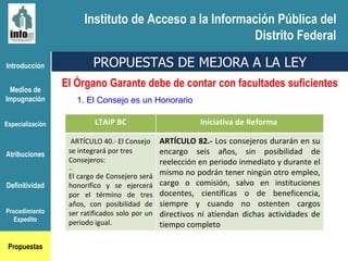 Introducción Medios de Impugnación Especialización Atribuciones Definitividad Procedimiento Expedito Propuestas PROPUESTAS DE MEJORA A LA LEY El Órgano Garante debe de contar con facultades suficientes  1. El Consejo es un Honorario Instituto de Acceso a la Información Pública del Distrito Federal LTAIP BC Iniciativa de Reforma    ARTÍCULO 40.- El Consejo se integrará por tres Consejeros: … El cargo de Consejero será honorífico y se ejercerá por el término de tres años, con posibilidad de ser ratificados solo por un periodo igual. ARTÍCULO 82.-  Los consejeros durarán en su encargo seis años, sin posibilidad de reelección en periodo inmediato y durante el mismo no podrán tener ningún otro empleo, cargo o comisión, salvo en instituciones docentes, científicas o de beneficencia, siempre y cuando no ostenten cargos directivos ni atiendan dichas actividades de tiempo completo 