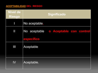 ACEPTABILIDAD DEL RIESGO

 Nivel de
                            Significado
 Riesgo

     I      No aceptable.

    II      No aceptable    o Aceptable con control

            específico

    III     Aceptable



    IV      Aceptable.
 