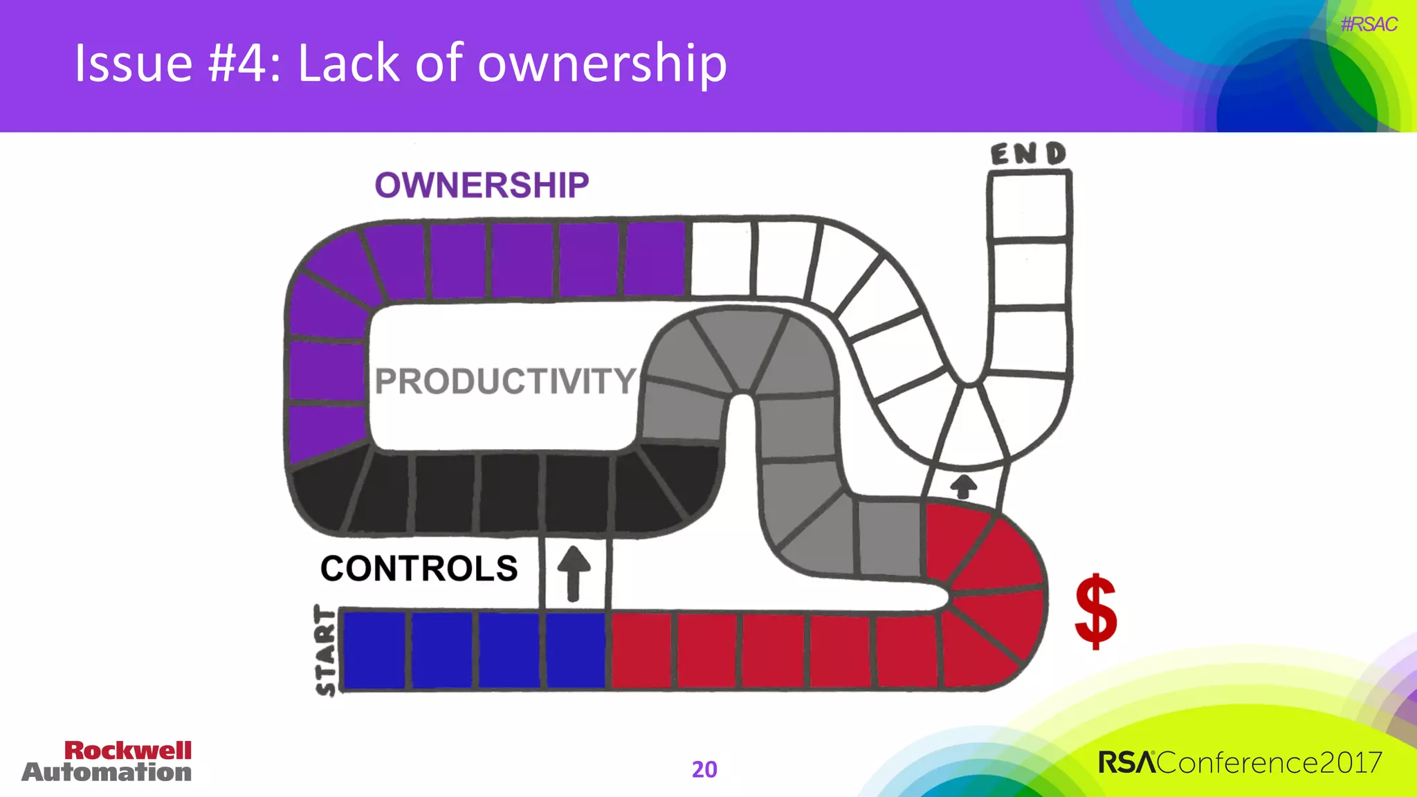 #RSAC
Issue	#4:	Lack	of	ownership
20
 