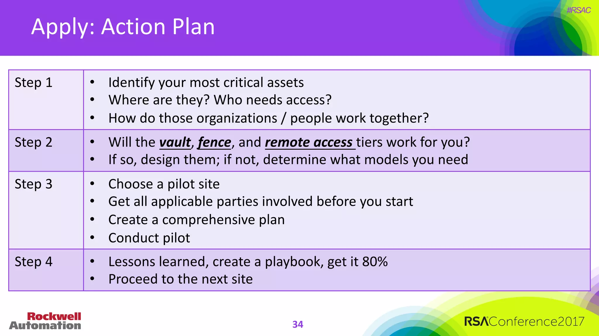 #RSAC
Apply:	Action	Plan
34
Step	1 • Identify	your	most	critical	assets	
• Where	are	they?	Who	needs	access?	
• How	do	those	organizations	/	people	work	together?
Step	2 • Will	the	vault,	fence,	and	remote	access	tiers	work	for	you?	
• If	so,	design	them;	if	not,	determine	what	models	you	need
Step	3 • Choose	a	pilot	site
• Get	all	applicable	parties	involved	before	you	start
• Create	a	comprehensive	plan
• Conduct	pilot
Step	4 • Lessons	learned,	create	a	playbook,	get	it	80%	
• Proceed	to	the	next	site
 