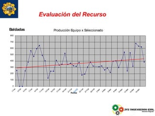 Evaluación del Recurso
800
700
600
500
400
300
200
100
0
Fechas
Producción Equipo x SeleccionadoBaldadas
 