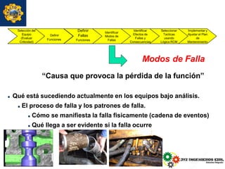 Modos de Falla
“Causa que provoca la pérdida de la función”
 Qué está sucediendo actualmente en los equipos bajo análisis.
 El proceso de falla y los patrones de falla.
 Cómo se manifiesta la falla fisicamente (cadena de eventos)
 Qué llega a ser evidente si la falla ocurre
Selección del
Equipo
(Evaluar
Criticidad)
Definir
Funciones
Definir
Fallas
Funciones
Identificar
Modos de
Fallas
Implementar y
Ajustar el Plan
de
Mantenimiento
Seleccionar
Tacticas
usando
Lógica RCM
Identificar
Efectos de
Fallas y
Consecuencias
 