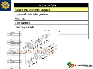 Modos de Falla
Rodamiento de bomba gastado
Impulsor de la bomba gastado
Filtro roto
Sello gastado
Caraza quebrada
Válvula reguladora de presiónbloqueada
 