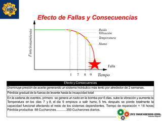 Tiempo
Ruido
Vibración
Temperatura
Humo
Falla
1 7 8 9
Efecto de Fallas y Consecuencias
Efecto y Consecuencias
Disminuye presión de aceite generando un sistema hidráulico más lento por alrededor de 2 semanas.
Pérdida gradual de la fuerza de levante hasta la incapcidad total
En la cadena de eventos, primero se genera un ruido en la bomba por 6 días, sube la vibración y aumenta la
Temperatura en los días 7 y 8, el día 9 empieza a salir humo, 5 hrs. después se pierde totalmente la
capacidad funcional afectando el resto de los sistemas dependientes. Tiempo de reparación = 16 horas
Pérdida productiva 88 Cucharones.............350 Cucharones diarios.
 