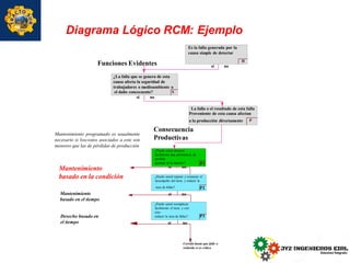 Diagrama Lógico RCM: Ejemplo
Funciones Evidentes
Yes No
Yes No
Corralo hasta que falle o
rediseñe si es crítico
si no
si no
si no
Consec
Produc
Mantenimiento programado es usualmente
necesario si loscostos asociados a este son
menores que las de pérdidas de producción
si no
Mantenimiento
basado en la condición
Mantenimiento
basado en el tiempo
Desecho basado en
el tiempo
La falla o el resultado de esta falla
Proveniente de esta causa afectan
a la producción directamente P
uencia
tivas
Es la falla generada por la
causa simple de detectar
H
si no
¿La falla que se genera de esta
causa afecta la seguridad de
trabajadores o medioambiente o
el daño concecuente? S
¿Puede usted detectar
facilmente una advertencia de
perdida
gradual de la función? P1
¿Puede usted reparar y restaurar el
desempeño del item, y reducir la
taza de fallas? P2
¿Puede usted reemplazar
facilmente el item, y con
esto
reducir la taza de fallas? P3
 