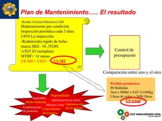 Plan de Mantenimiento….. El resultado
Bomba: Sistema Hidráulico LHD
Mantenimiento por condición
Inspección periódica cada 5 días:
U$10 La inspección.
-Rodamiento rígido de bolas
marca SKE- 10..3524S
-U$25 El reemplazo
MTBF= 14 meses
U$ 560 + U$25 = U$ 585
Control de
presupuesto
Mínimo Costo Optimización
Disponibilidad
Optimización de ciclos
de Inventario
Seguridad
MedioAmbiente
Estabilización
Conocimiento
del Equipos
de procesos
Comparación entre uno y el otro
Pérdida productiva
88 Baldadas
3ton x 88Bal x 0.01=2.640Kg
Libras de cobre = 5808 libras
U$ 4.646
 