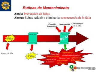 Rutinas de Mantenimiento
Antes: Prevención de fallas
Ahora: Evitar, reducir o eliminar la consecuencia de la falla
Falla
Correr a la falla
Plan de Mtto.
Falla
Plan de Mtto.
Contexto
Operacional
Mínimo Costo Optimización
Confiabilidad Consecuencias
de la falla
Disponibilidad
Optimización de ciclos
de Inventario
Seguridad
MedioAmbiente
Estabilización
Conocimiento
del Equipos
de procesos
 