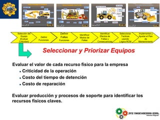 Seleccionar y Priorizar Equipos
Evaluar el valor de cada recurso físico para la empresa
 Criticidad de la operación
 Costo del tiempo de detención
 Costo de reparación
Evaluar producción y procesos de soporte para identificar los
recursos físicos claves.
Selección del
Equipo
(Evaluar
Criticidad)
Definir
Funciones
Definir
Fallas
Funciones
Identificar
Modos de
Fallas
Implementar y
Ajustar el Plan
de
Mantenimiento
Seleccionar
Tacticas
usando
Lógica RCM
Identificar
Efectos de
Fallas y
Consecuencias
 