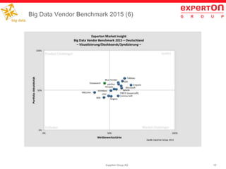 12Experton Group AG
Big Data Vendor Benchmark 2015 (6)
 