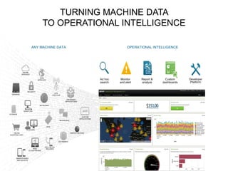 TURNING MACHINE DATA
TO OPERATIONAL INTELLIGENCE
ANY MACHINE DATA
ONLINE
SERVICES
WEB
SERVICES
SERVERS
SECURITY
GPS
LOCATION
STORAGE
DESKTOPS
NETWORKS
PACKAGED
APPLICATIONS
CUSTOM
APPLICATIONS
MESSAGING
TELECOMS
ONLINE
SHOPPING CART
WEB
CLICKSTREAMS
DATABASES
ENERGY METERS
CALL DETAIL
RECORDS
SMARTPHONES
AND DEVICES
RFID
OPERATIONAL INTELLIGENCE
Developer
Platform
Report &
analyze
Custom
dashboards
Monitor
and alert
Ad hoc
search
 