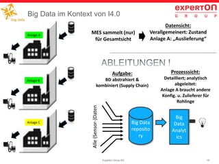 18Experton Group AG
Big Data im Kontext von I4.0
Big Data
reposito
ry
Big
Data
Analyt
ics
Anlage A
Anlage C
Anlage B
MES sammelt (nur)
für Gesamtsicht
Datensicht:
Verallgemeinert: Zustand
Anlage A: „Auslieferung“
Alle(Sensor-)Daten
Aufgabe:
BD abstrahiert &
kombiniert (Supply Chain)
Prozesssicht:
Detailliert; analytisch
abgeleitet:
Anlage A braucht andere
Konfig. u. Zulieferer für
Rohlinge
 