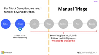 #RSAC
Manual	Triage	
Gather Detect Triage Context PlanAlert Execute
For	Attack	Disruption,	we	need	
to	think	beyond	detection
We	need	to	change	this
 