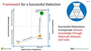 #RSAC
Adaptable
Explainable Actionable
Basic Advanced
Sophistication	of	Algorithms
Less	UsefulMore	Useful
Usefulness	of	Alerts
Successful	
Detection
Outlier
Successful	Detections	
incorporate	domain	
knowledge	through	
disparate	datasets	
and	rules
Security	Interesting
Alerts
Framework for	a	Successful Detection
Anomaly
Security	Domain	Knowledge
More	Domain	knowledgeLittle	Domain	knowledge
 