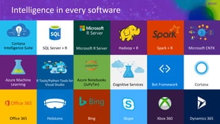 #RSAC
SQL	Server	+	R Microsoft	R	Server Hadoop	+	R Spark	+	R Microsoft	CNTK
Azure	Machine	
Learning
Cortana	
Intelligence	Suite
R	Tools/Python	Tools	for	
Visual	Studio
Azure	Notebooks
(JuPyTer) Cognitive	Services Bot	Framework Cortana
Office	365 Bing Skype Xbox	360 Dynamics	365HoloLens
Intelligence	in	every	software
 