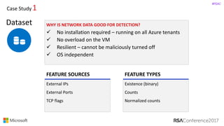 #RSAC
Dataset
External	IPs
External	Ports
TCP	flags
Existence	(binary)
Counts
Normalized	counts
FEATURE	SOURCES FEATURE	TYPES
Case	Study 1
WHY	IS	NETWORK	DATA	GOOD	FOR	DETECTION?	
ü No	installation	required	– running	on	all	Azure	tenants
ü No	overload	on	the	VM
ü Resilient	– cannot	be	maliciously	turned	off
ü OS	independent
 