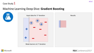 #RSAC
Results
Case	Study 1
Machine	Learning	Deep	Dive:	Gradient	Boosting
Input	data	for	1st iteration
Weak	learner	at	1st iteration
 