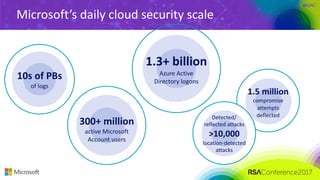 #RSAC
Microsoft’s	daily	cloud	security	scale
10s	of	PBs
of	logs
300+	million
active	Microsoft	
Account	users
Detected/
reflected	attacks
>10,000
location-detected	
attacks
1.5	million
compromise	
attempts
deflected
1.3+	billion
Azure	Active
Directory	logons
 