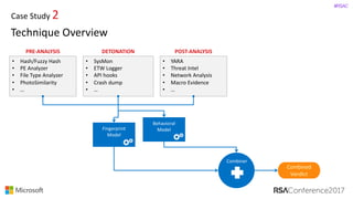 #RSAC
Combined
Verdict
Combiner
Fingerprint	
Model
Behavioral
Model
Case	Study	2
• Hash/Fuzzy	Hash
• PE	Analyzer
• File	Type	Analyzer
• PhotoSimilarity
• …
• SysMon
• ETW	Logger
• API	hooks
• Crash	dump	
• …
• YARA
• Threat	Intel
• Network	Analysis	
• Macro	Evidence	
• …
PRE-ANALYSIS DETONATION POST-ANALYSIS
Technique	Overview
 