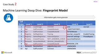 #RSAC
Case	Study	2
Machine	Learning	Deep	Dive:	Fingerprint	Model
Information	gets	more	granular
Call
Order Level	1 Level	2 Level	3 Level	4 Level	5
1 Process LoadImage SYSTEM .exe wscript
2 Api CallFunction CreateMutexA _!MSFTHISTORY!_
3 Api CallFunction CreateMutexW !IETld!Mutex
4 Registry SetRegValue Tracing wscript_rasapi32 EnableTracing
5 Registry DeleteRegValue InternetOption internet	settings ProxyBypass
6 Process CreateProcess NOT_SANDBOX_CHECK LaunchedViaCom
7 Network AccessNetWork Wininet_Getaddrinfo
8 Api CallFunction CreateMutexW RANDOM_STR
9 Network ResolveHost piglyeleutqq.com UNKNOWN
10 Api CallFunction Connect UNKNOWN
 
