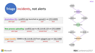 #RSAC
incidents,	not	alerts
Anomalous	DLL:	rundll32.exe	launched	as	sposql11	on	CFE110095
New	process	uploading:	rundll32.exe	to	40.114.40.133	on	CFE110095
Large	transfer:	50MB	to	40.114.40.133	from	sqlagent.exe	on	SQL11006
Triage
anomalousdll
sposql11
CFE110095rundll32.exe
newprocupload
40.114.40.133sqlagent.exe
largetransfer
SQL11006
alert	type process user host
alert	type process remote	host host
alert	type remote	host process host
 