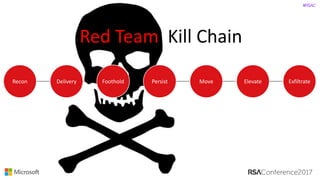 #RSAC
Red	Team		Kill	Chain
Recon Delivery Persist Move ElevateFoothold Exfiltrate
 