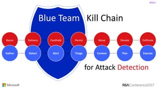 #RSAC
Blue	Team			Kill	Chain
Recon Delivery Persist Move ElevateFoothold Exfiltrate
Gather Detect Triage Context PlanAlert Execute
for	Attack	Detection
 